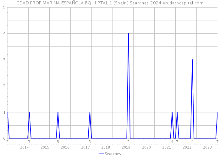 CDAD PROP MARINA ESPAÑOLA BQ III PTAL 1 (Spain) Searches 2024 