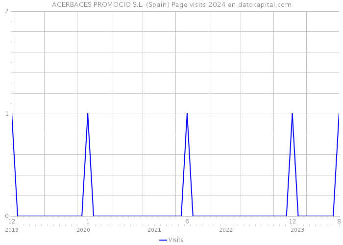 ACERBAGES PROMOCIO S.L. (Spain) Page visits 2024 