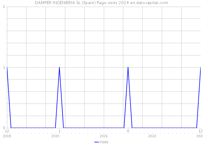 DAMPER INGENIERIA SL (Spain) Page visits 2024 