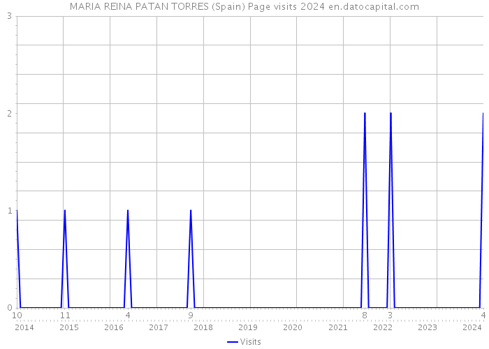 MARIA REINA PATAN TORRES (Spain) Page visits 2024 