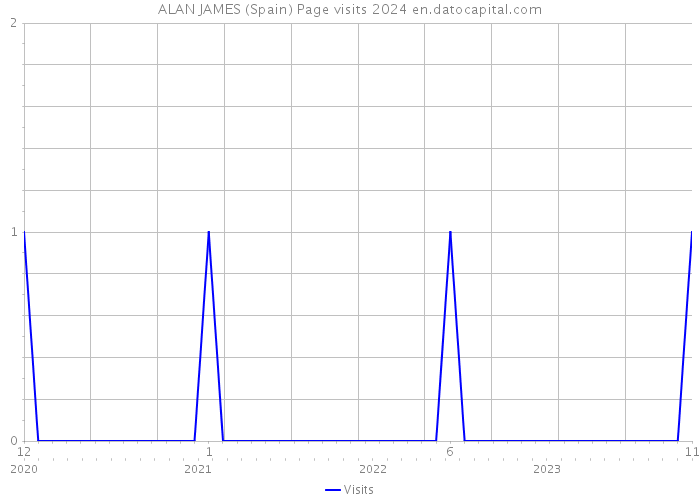 ALAN JAMES (Spain) Page visits 2024 