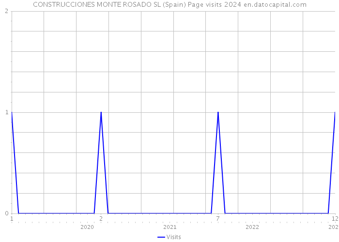 CONSTRUCCIONES MONTE ROSADO SL (Spain) Page visits 2024 