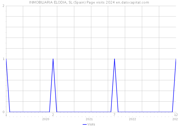 INMOBILIARIA ELODIA, SL (Spain) Page visits 2024 