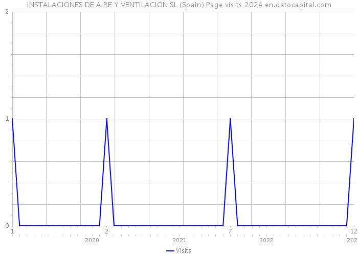 INSTALACIONES DE AIRE Y VENTILACION SL (Spain) Page visits 2024 