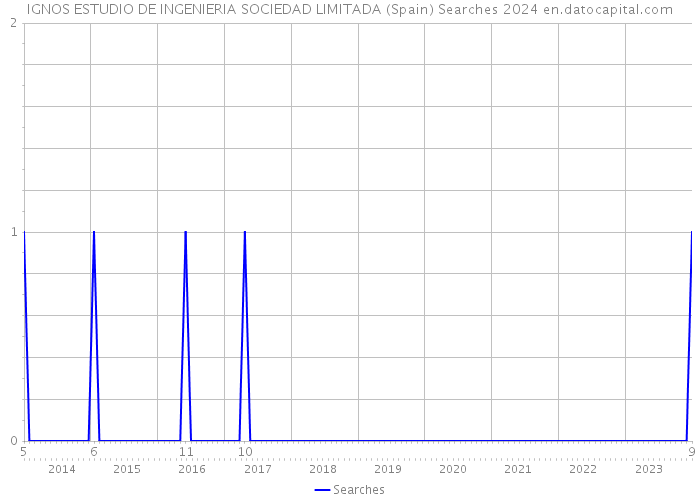 IGNOS ESTUDIO DE INGENIERIA SOCIEDAD LIMITADA (Spain) Searches 2024 