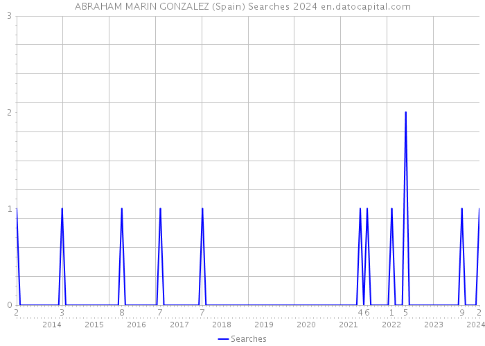 ABRAHAM MARIN GONZALEZ (Spain) Searches 2024 