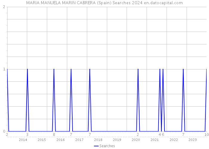 MARIA MANUELA MARIN CABRERA (Spain) Searches 2024 