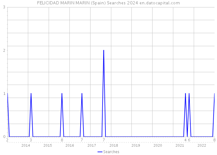 FELICIDAD MARIN MARIN (Spain) Searches 2024 