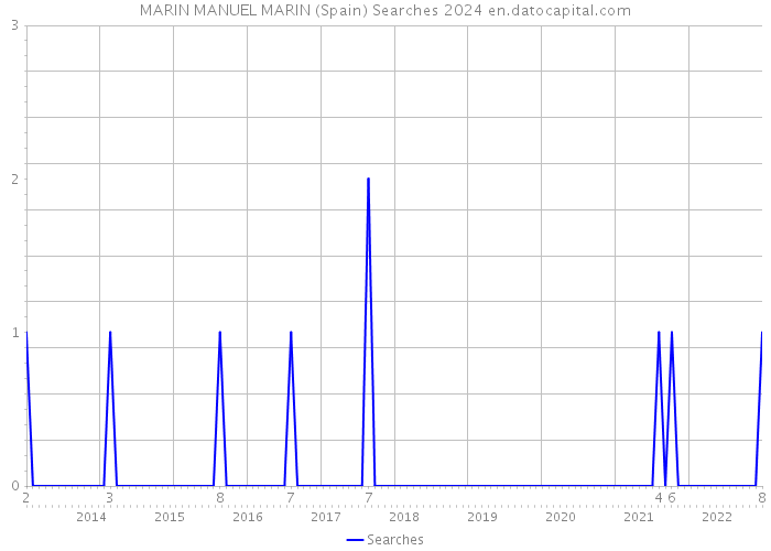 MARIN MANUEL MARIN (Spain) Searches 2024 
