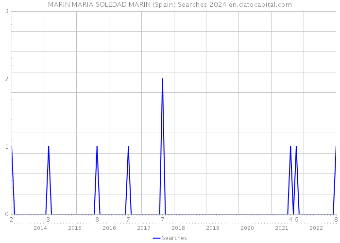MARIN MARIA SOLEDAD MARIN (Spain) Searches 2024 