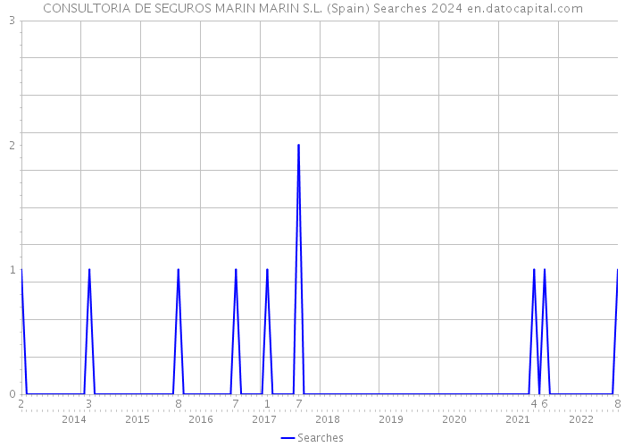 CONSULTORIA DE SEGUROS MARIN MARIN S.L. (Spain) Searches 2024 