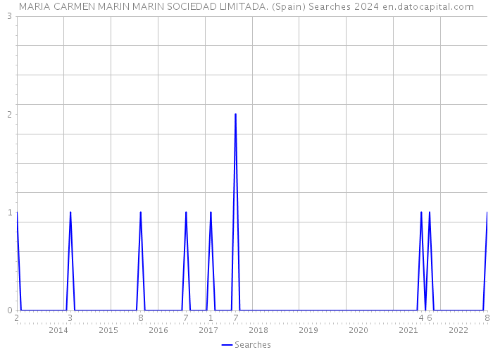 MARIA CARMEN MARIN MARIN SOCIEDAD LIMITADA. (Spain) Searches 2024 