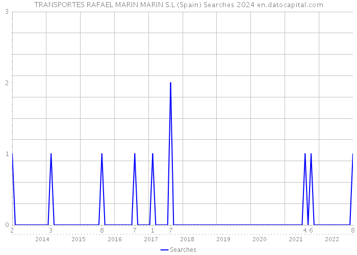 TRANSPORTES RAFAEL MARIN MARIN S.L (Spain) Searches 2024 