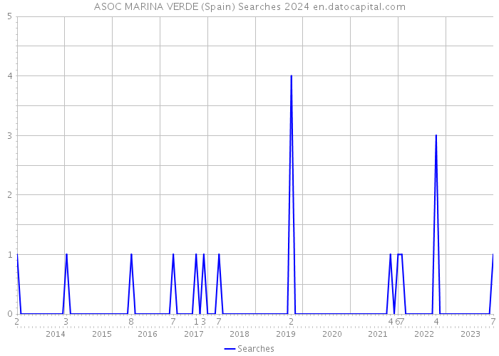 ASOC MARINA VERDE (Spain) Searches 2024 