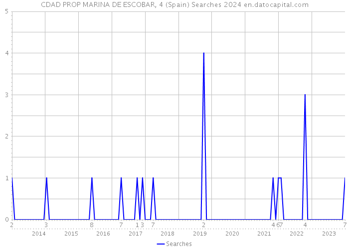 CDAD PROP MARINA DE ESCOBAR, 4 (Spain) Searches 2024 