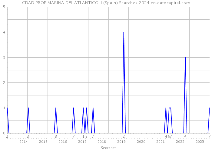 CDAD PROP MARINA DEL ATLANTICO II (Spain) Searches 2024 