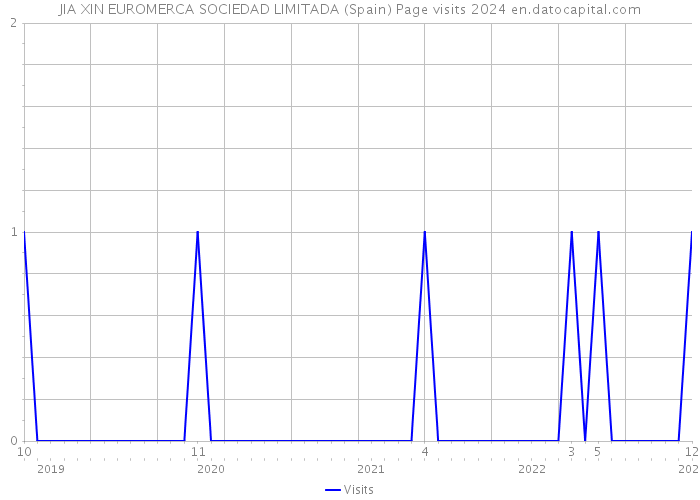 JIA XIN EUROMERCA SOCIEDAD LIMITADA (Spain) Page visits 2024 