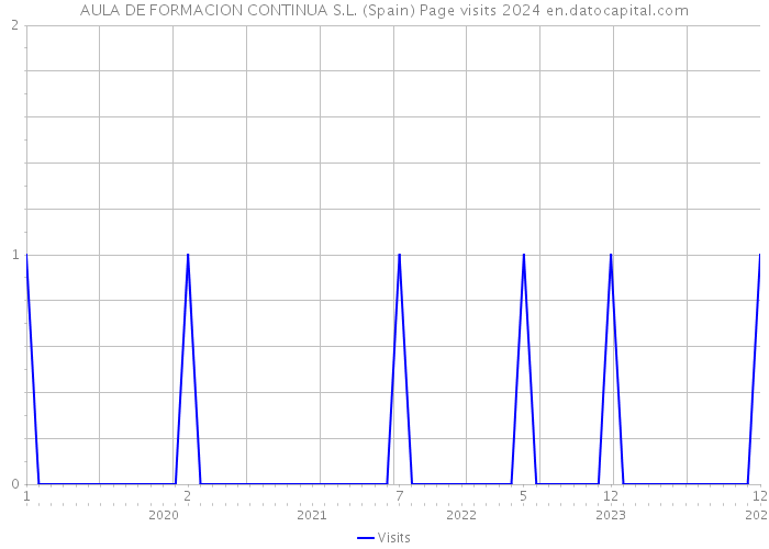 AULA DE FORMACION CONTINUA S.L. (Spain) Page visits 2024 