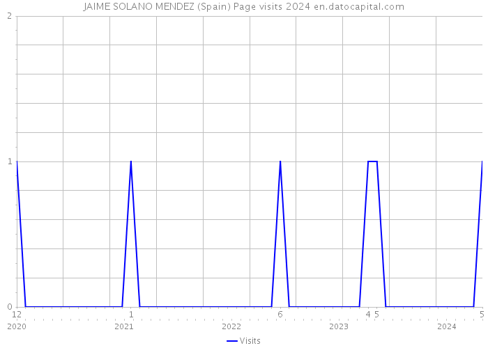 JAIME SOLANO MENDEZ (Spain) Page visits 2024 