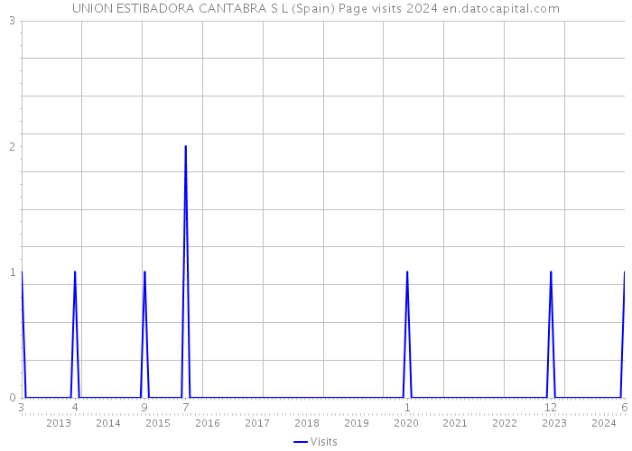 UNION ESTIBADORA CANTABRA S L (Spain) Page visits 2024 