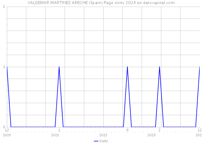 VALDEMAR MARTINEZ ARECHE (Spain) Page visits 2024 