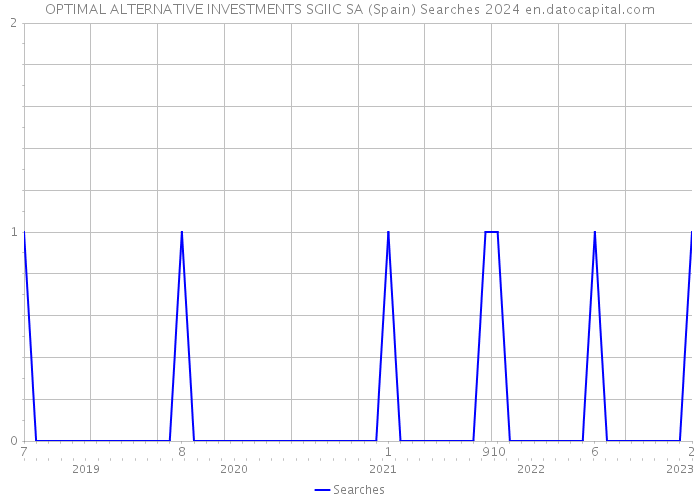 OPTIMAL ALTERNATIVE INVESTMENTS SGIIC SA (Spain) Searches 2024 