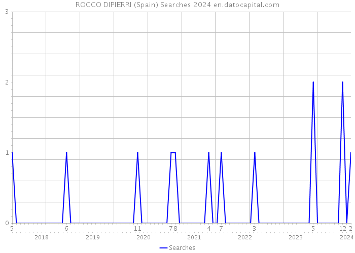 ROCCO DIPIERRI (Spain) Searches 2024 