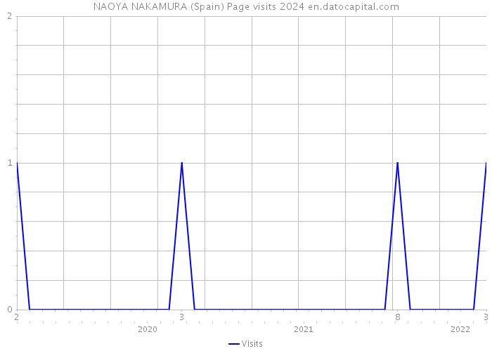 NAOYA NAKAMURA (Spain) Page visits 2024 