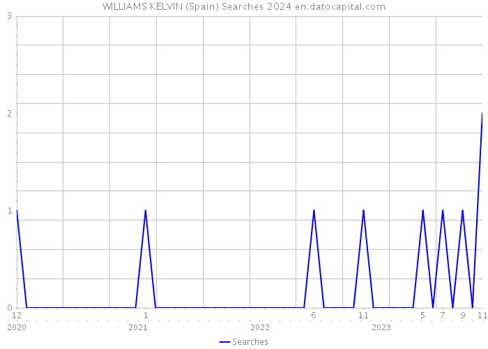 WILLIAMS KELVIN (Spain) Searches 2024 