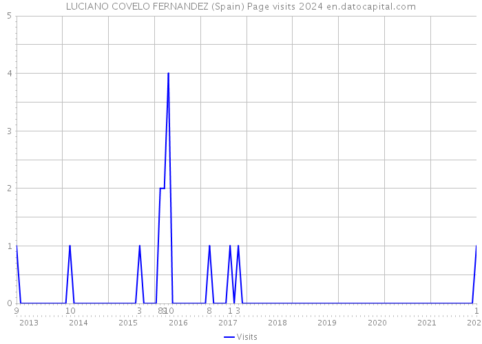 LUCIANO COVELO FERNANDEZ (Spain) Page visits 2024 