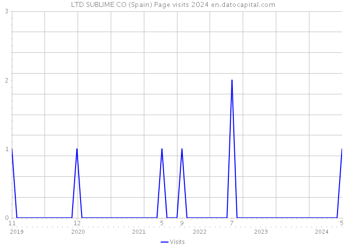 LTD SUBLIME CO (Spain) Page visits 2024 