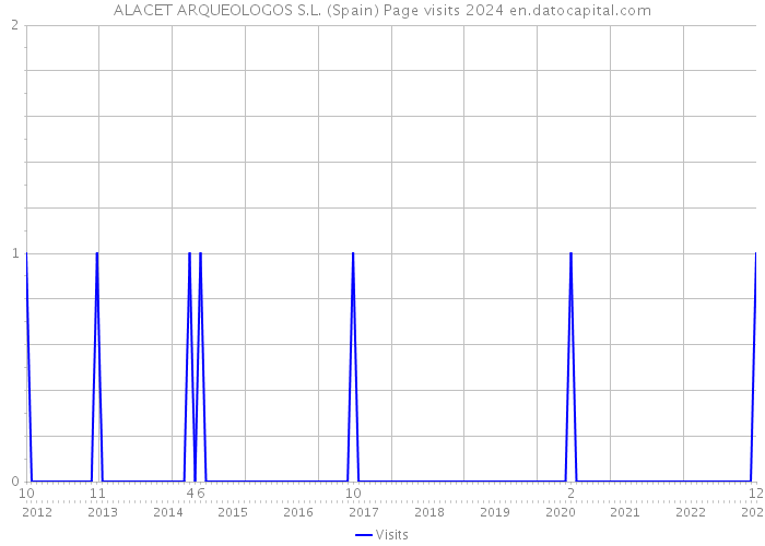 ALACET ARQUEOLOGOS S.L. (Spain) Page visits 2024 