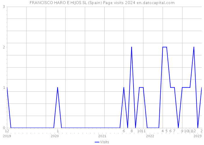 FRANCISCO HARO E HIJOS SL (Spain) Page visits 2024 