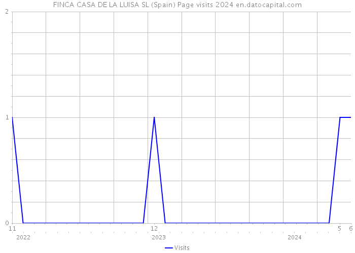 FINCA CASA DE LA LUISA SL (Spain) Page visits 2024 
