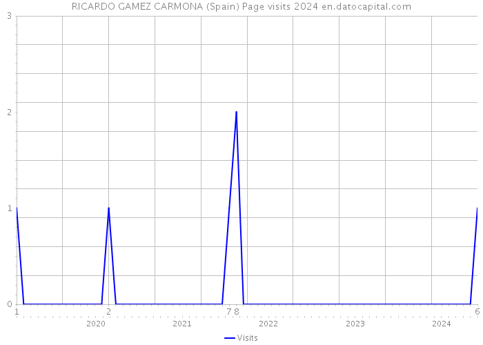 RICARDO GAMEZ CARMONA (Spain) Page visits 2024 