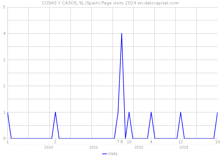 COSAS Y CASOS, SL (Spain) Page visits 2024 