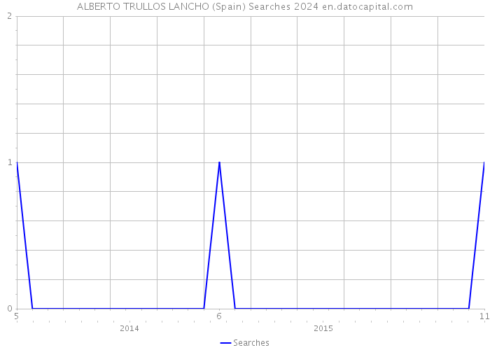 ALBERTO TRULLOS LANCHO (Spain) Searches 2024 