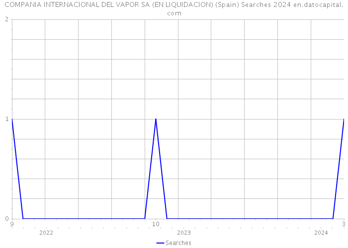 COMPANIA INTERNACIONAL DEL VAPOR SA (EN LIQUIDACION) (Spain) Searches 2024 
