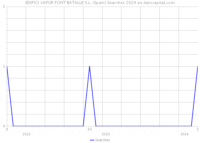 EDIFICI VAPOR FONT BATALLE S.L. (Spain) Searches 2024 