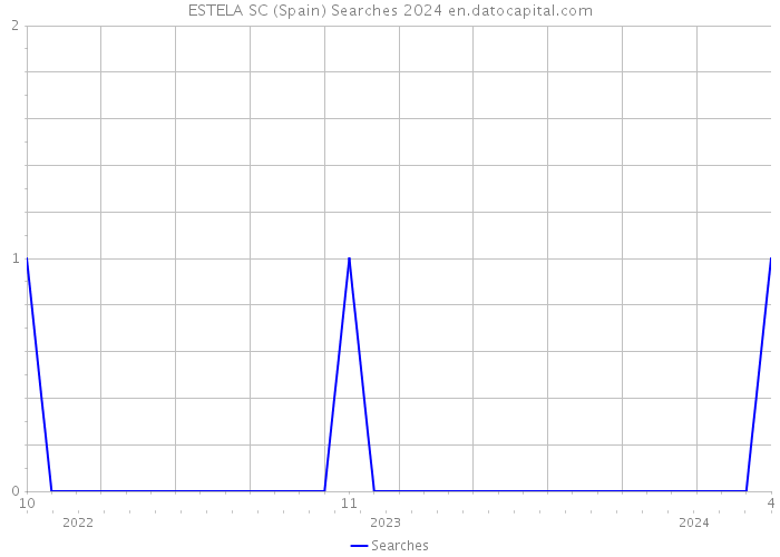 ESTELA SC (Spain) Searches 2024 