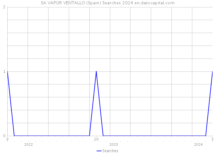 SA VAPOR VENTALLO (Spain) Searches 2024 