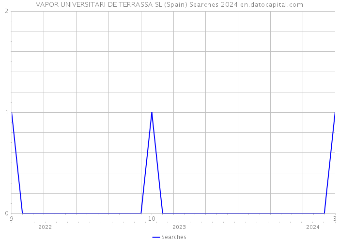 VAPOR UNIVERSITARI DE TERRASSA SL (Spain) Searches 2024 