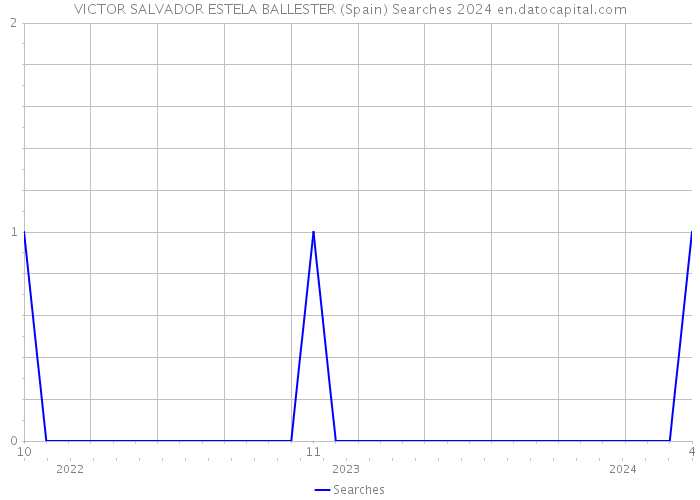 VICTOR SALVADOR ESTELA BALLESTER (Spain) Searches 2024 