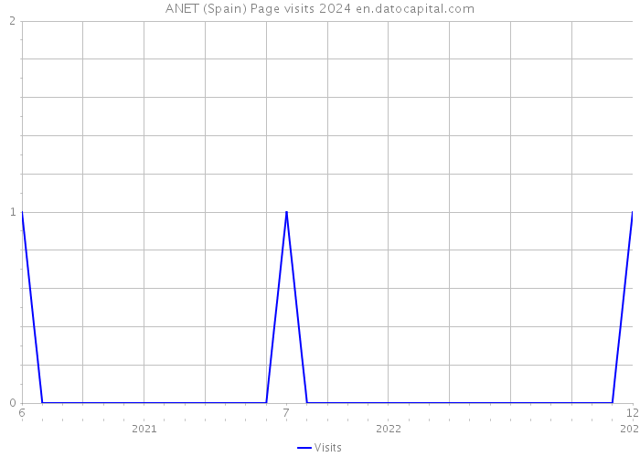 ANET (Spain) Page visits 2024 