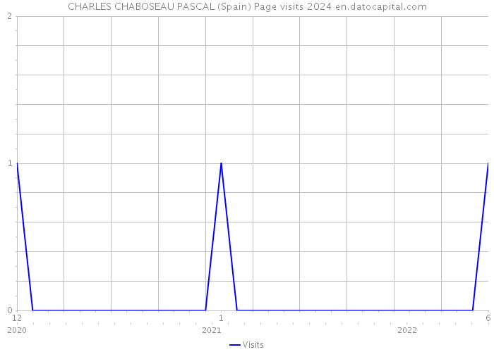 CHARLES CHABOSEAU PASCAL (Spain) Page visits 2024 