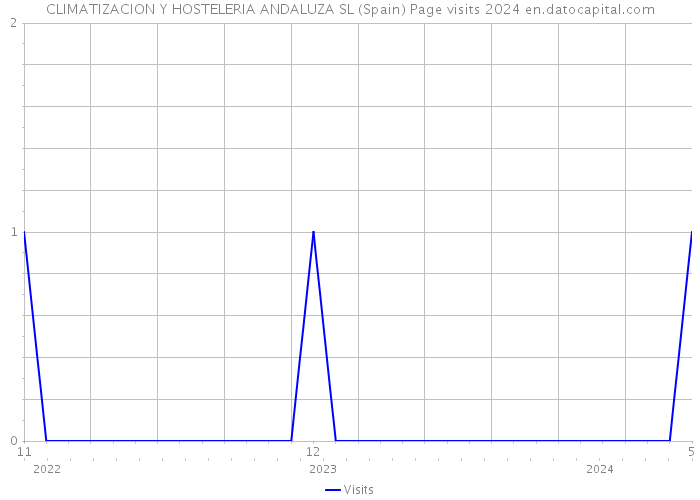 CLIMATIZACION Y HOSTELERIA ANDALUZA SL (Spain) Page visits 2024 