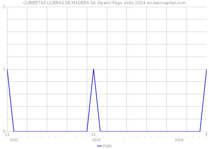 CUBIERTAS LIGERAS DE MADERA SA (Spain) Page visits 2024 