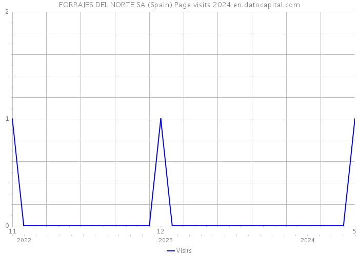 FORRAJES DEL NORTE SA (Spain) Page visits 2024 
