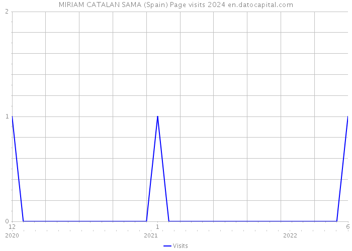 MIRIAM CATALAN SAMA (Spain) Page visits 2024 