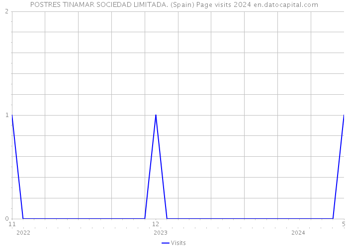 POSTRES TINAMAR SOCIEDAD LIMITADA. (Spain) Page visits 2024 